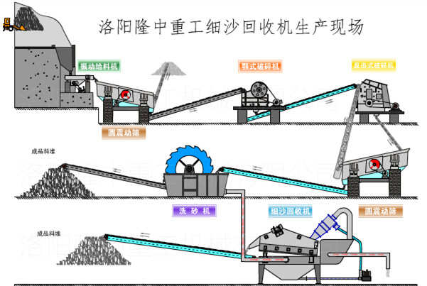 洗砂生产线