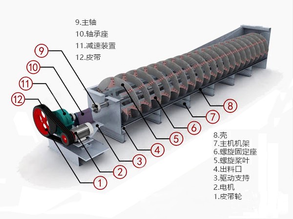 螺旋洗砂机_结构组成.jpg